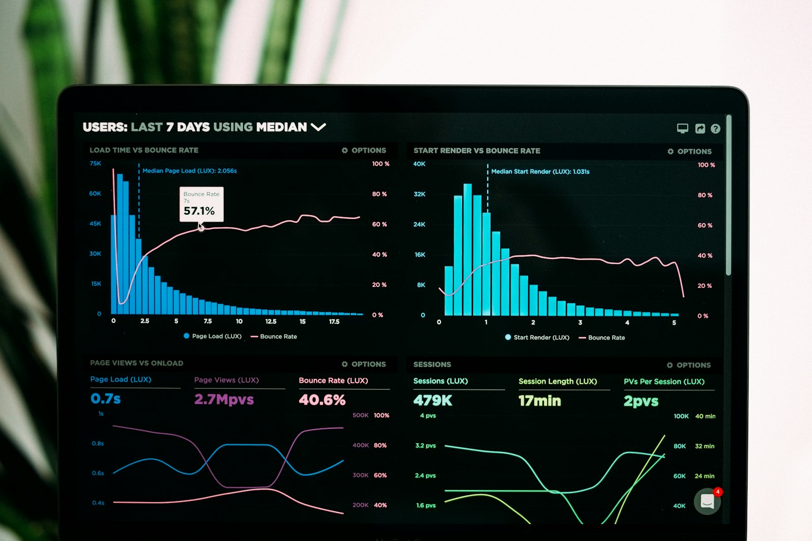 Dashboard di reportistica aziendale su schermo